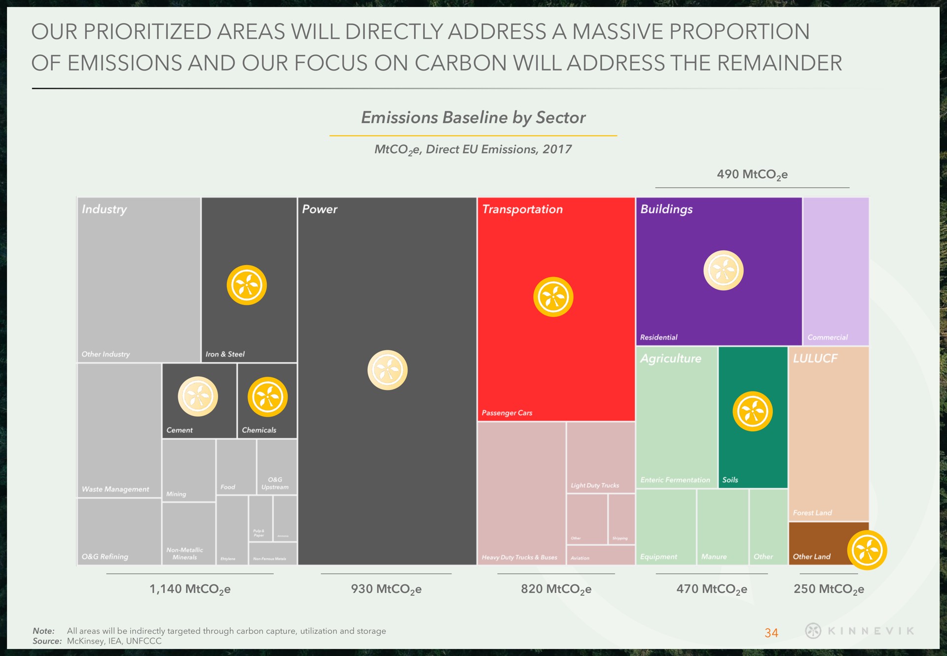 our areas will directly address a massive proportion of emissions and our focus on carbon will address the remainder | Kinnevik