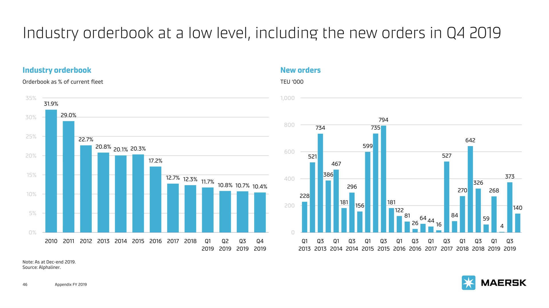 industry at a low level including the new orders in | Maersk