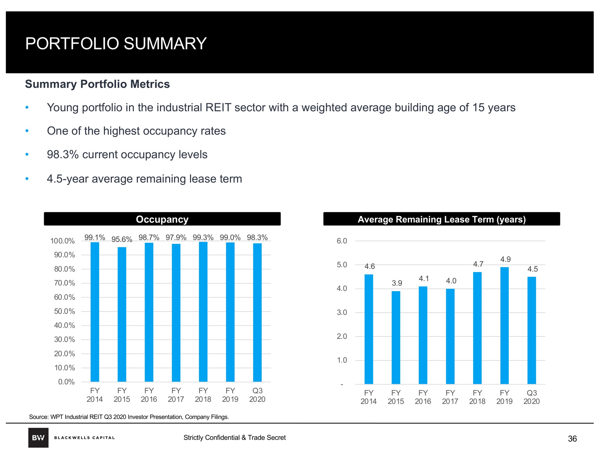 portfolio summary average remaining lease term years | Blackwells Capital