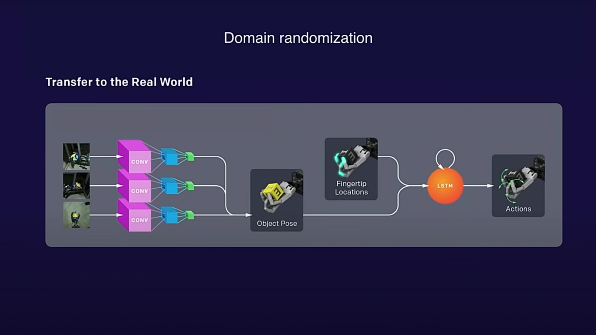 domain randomization | OpenAI