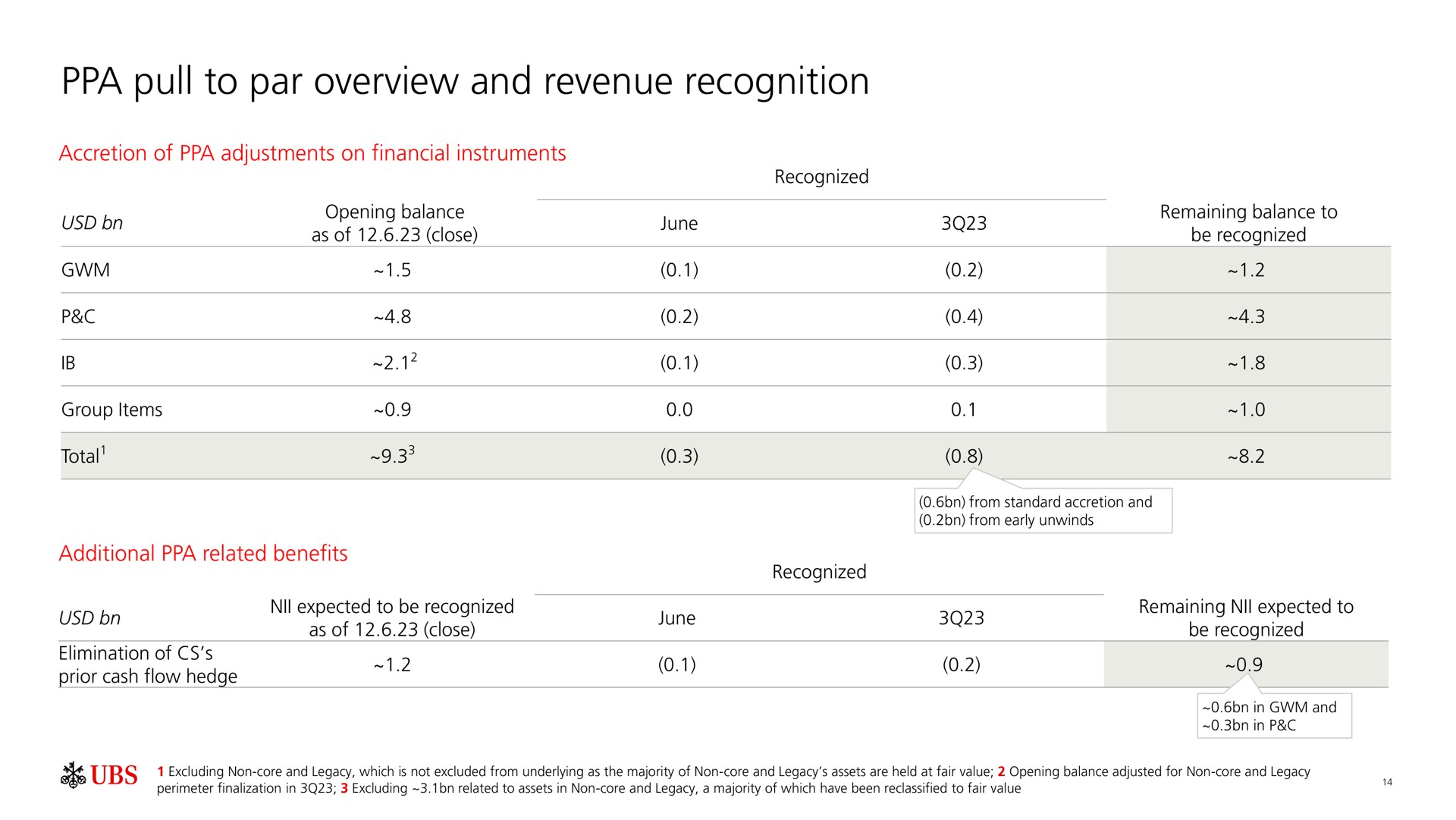 pull to par overview and revenue recognition | UBS