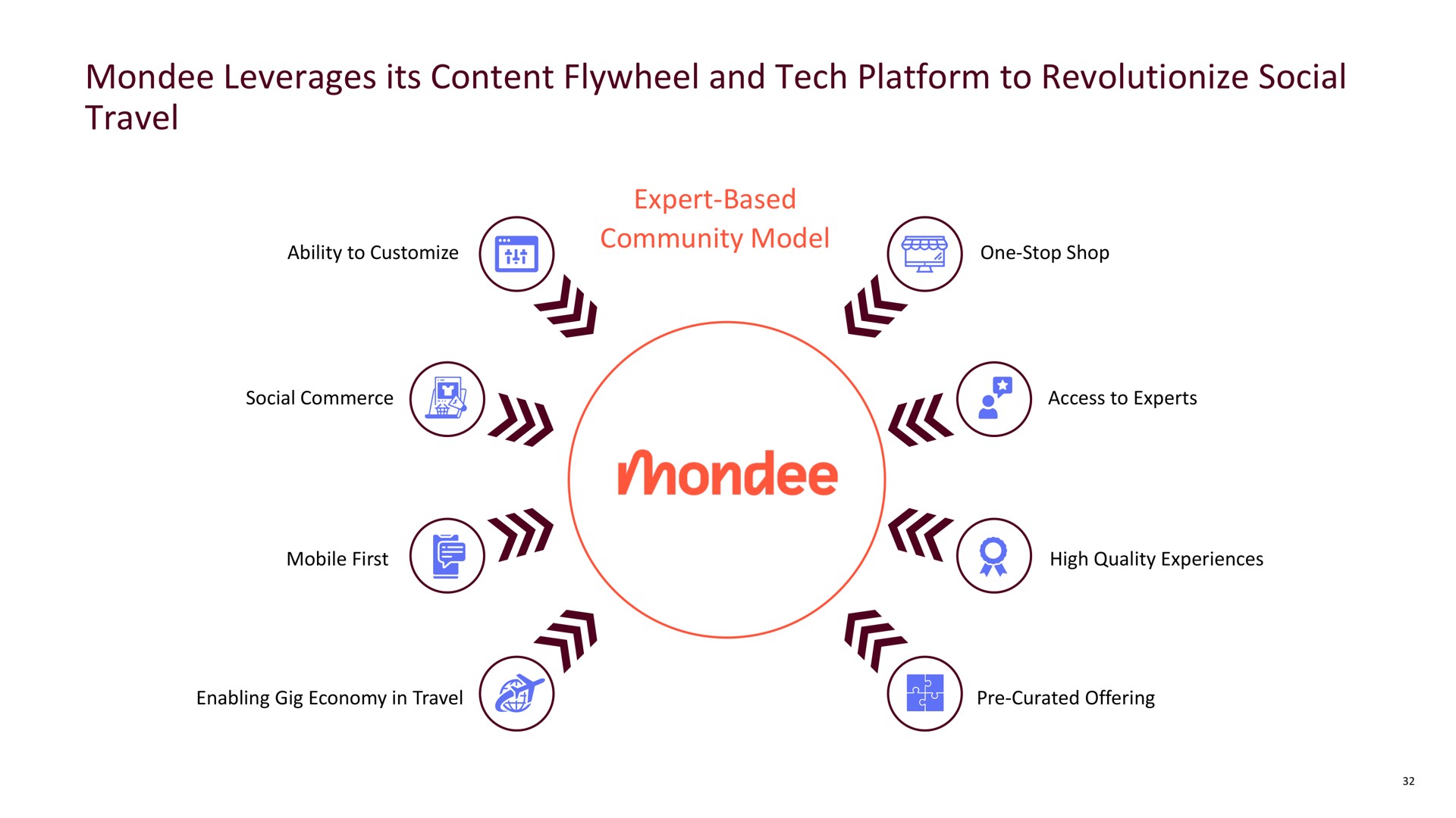 leverages its content flywheel and tech platform to revolutionize social travel a a serine | Mondee