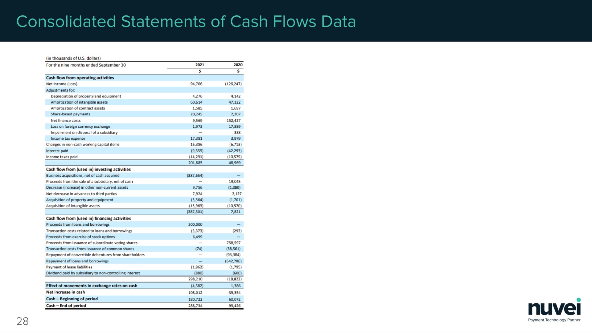 consolidated statements of cash flows data | Nuvei