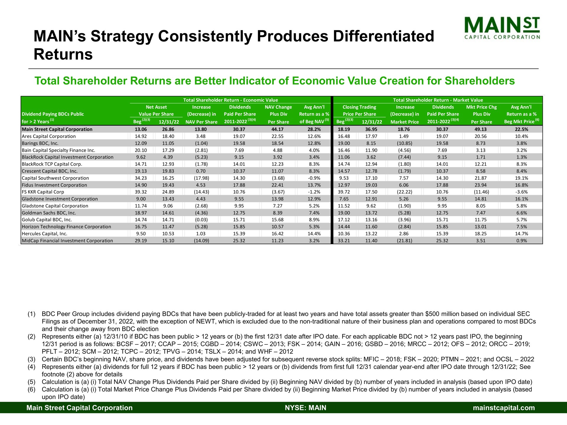 main strategy consistently produces differentiated returns main | Main Street Capital