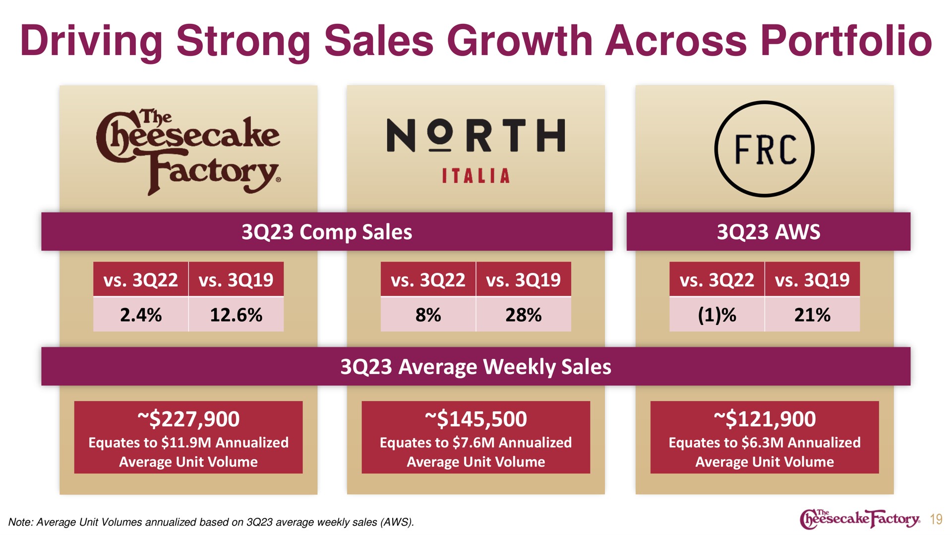 driving strong sales growth across portfolio north | Cheesecake Factory