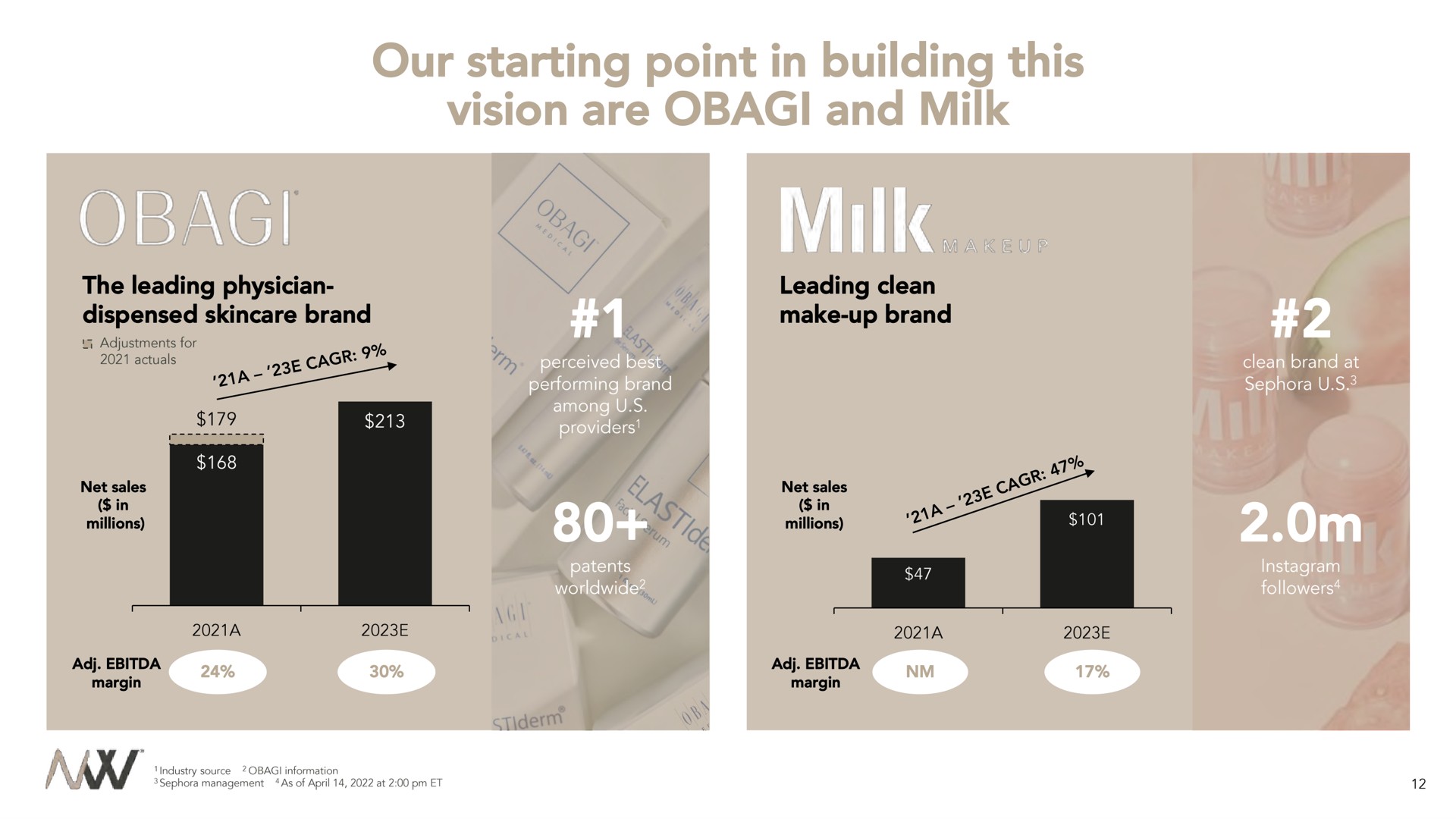 our starting point in building this vision are and milk | Waldencast
