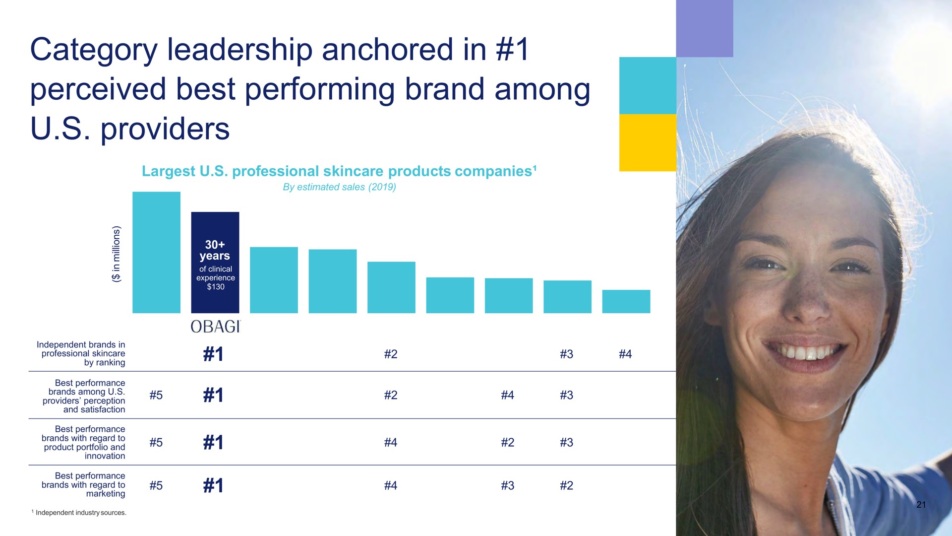 category leadership anchored in perceived best performing brand among providers | Waldencast