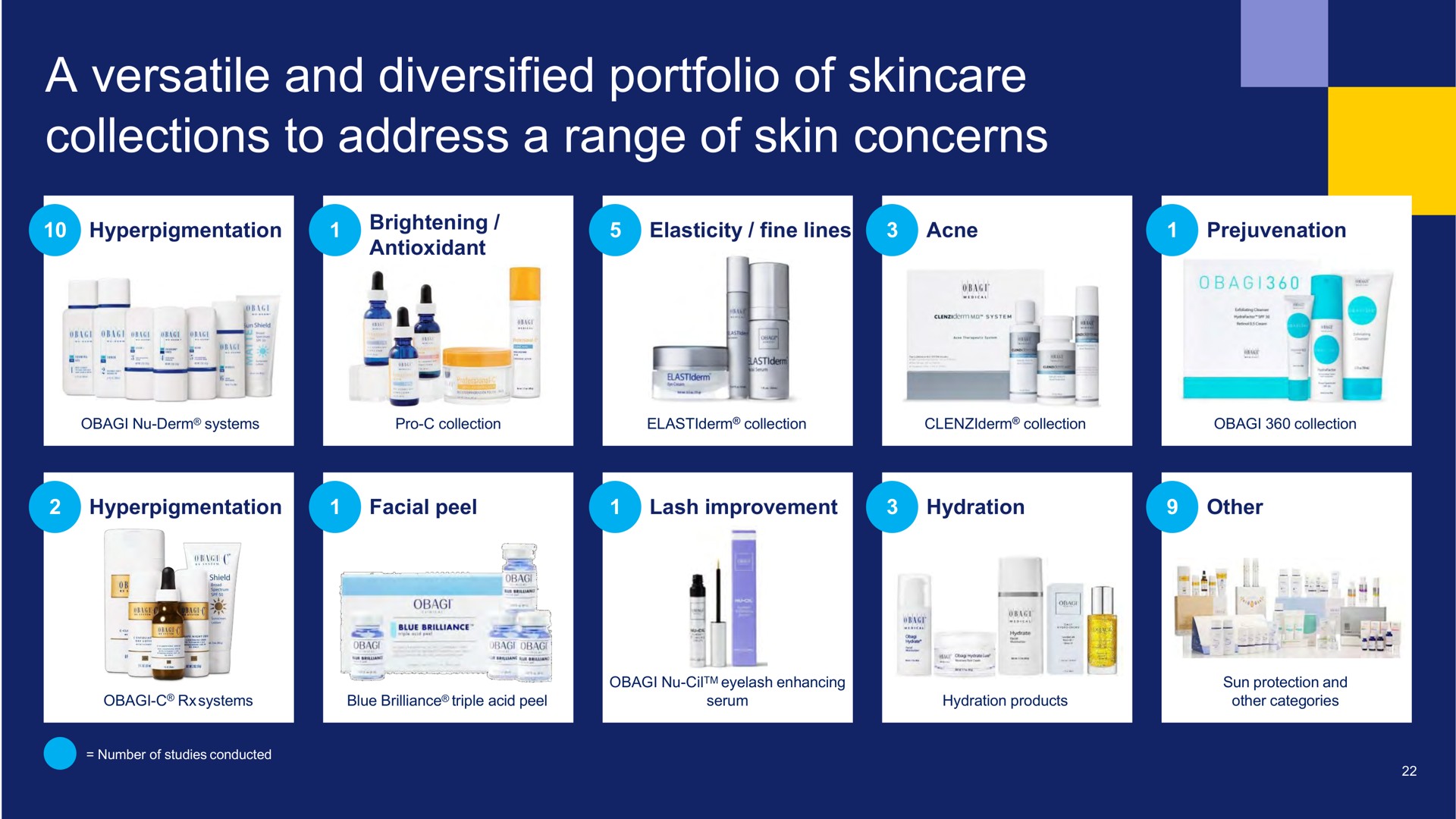 a versatile and diversified portfolio of collections to address a range of skin concerns i | Waldencast