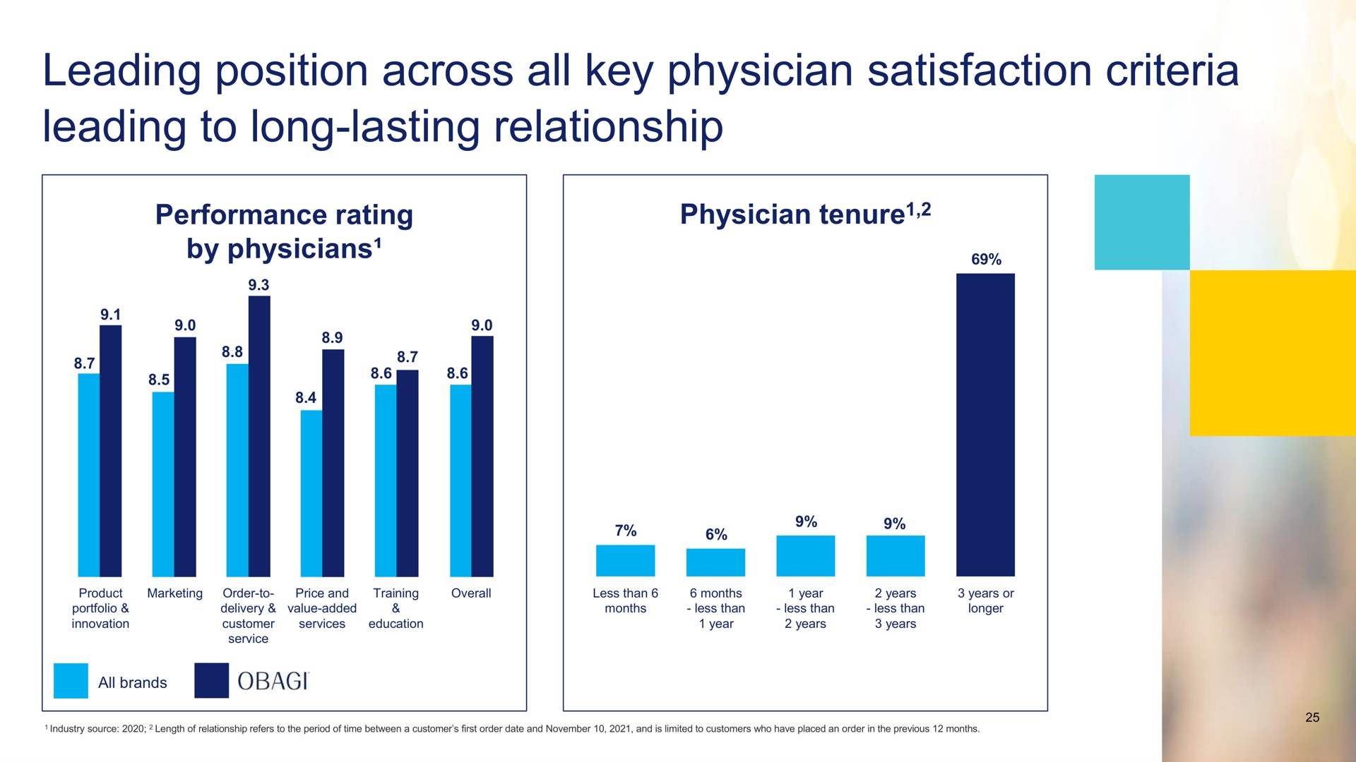 leading position across all key physician satisfaction criteria leading to long lasting relationship | Waldencast