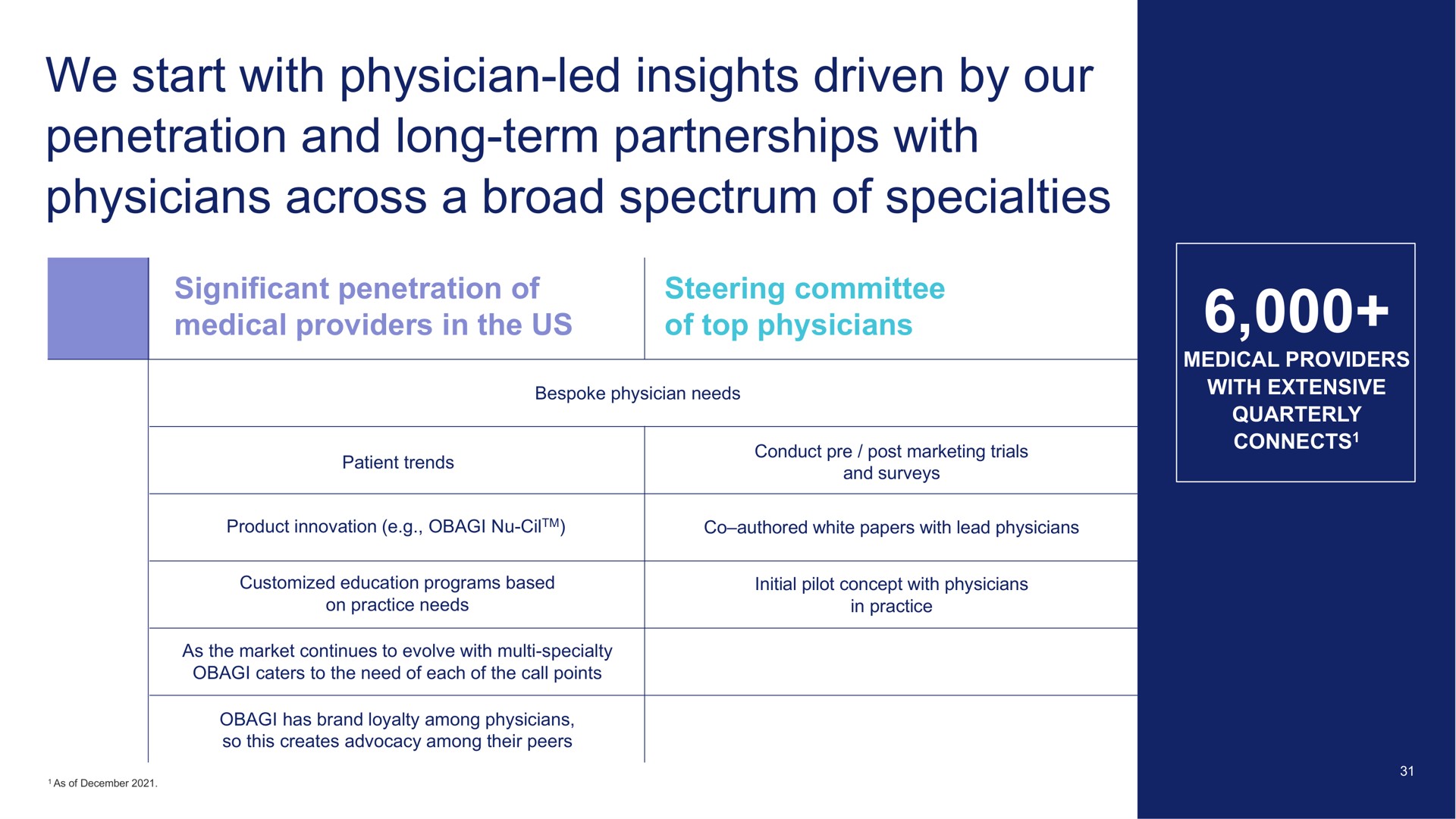 we start with physician led insights driven by our penetration and long term partnerships with physicians across a broad spectrum of specialties | Waldencast