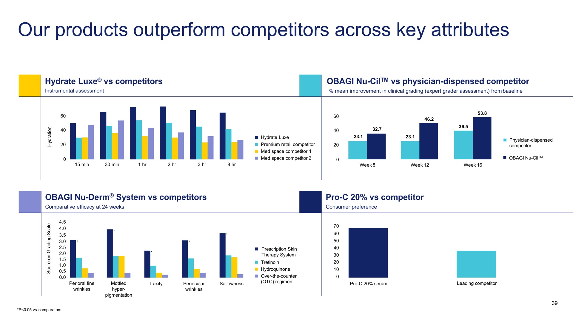 our products outperform competitors across key attributes | Waldencast