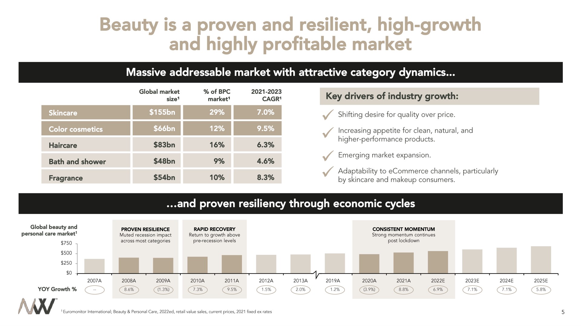 beauty is a proven and resilient high growth and highly profitable market | Waldencast