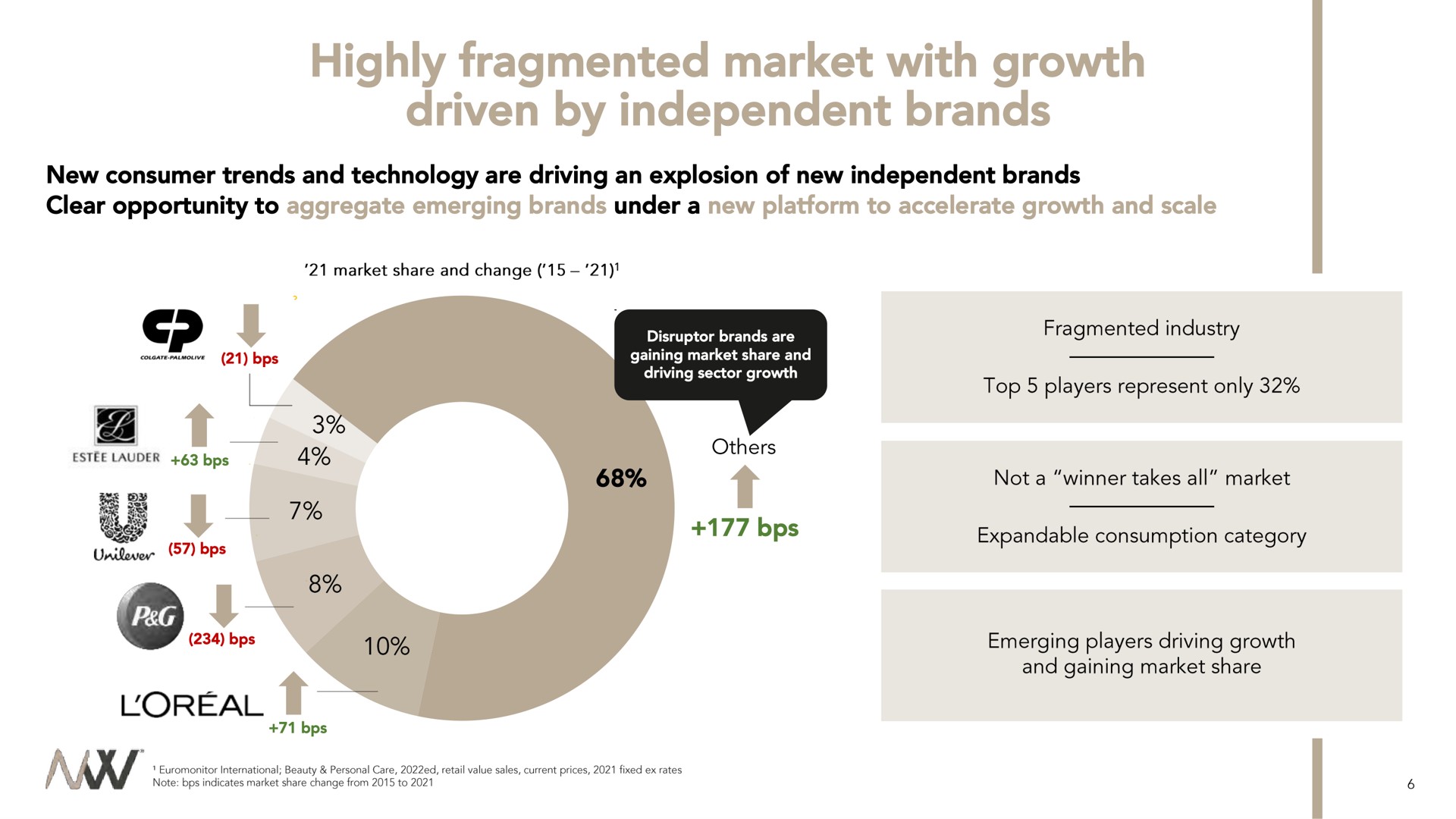highly fragmented market with growth driven by independent brands loreal | Waldencast