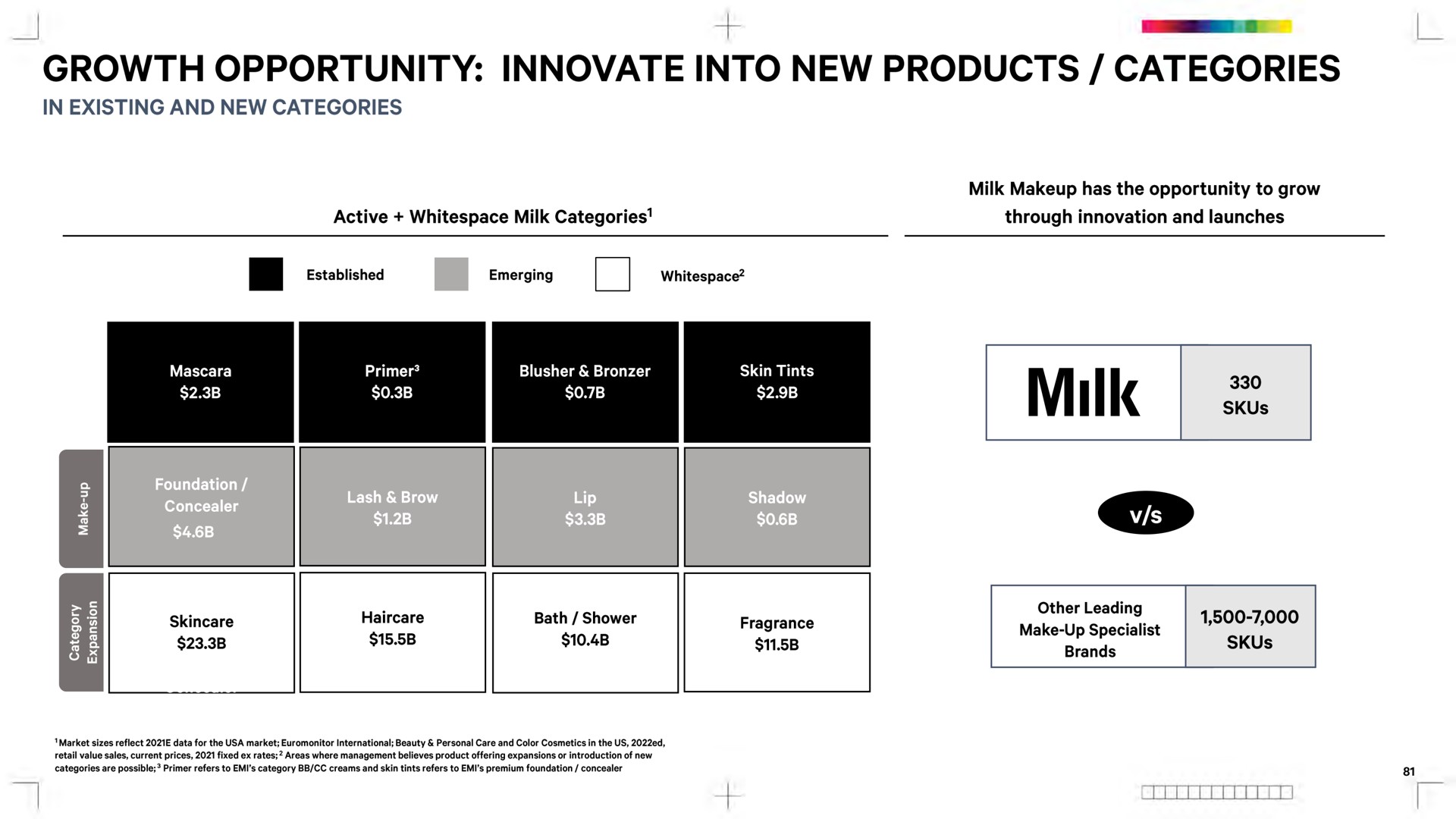 growth opportunity innovate into new products categories | Waldencast