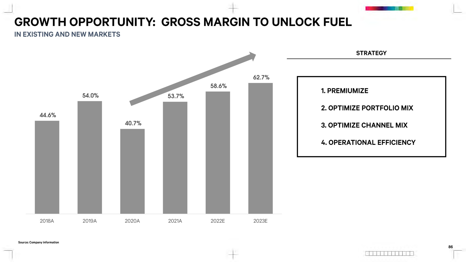 growth opportunity gross margin to unlock fuel | Waldencast