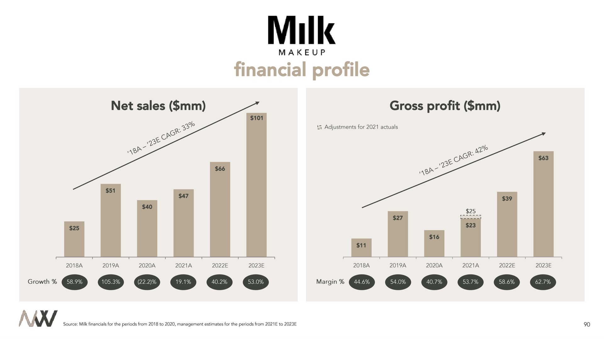 financial profile milk | Waldencast