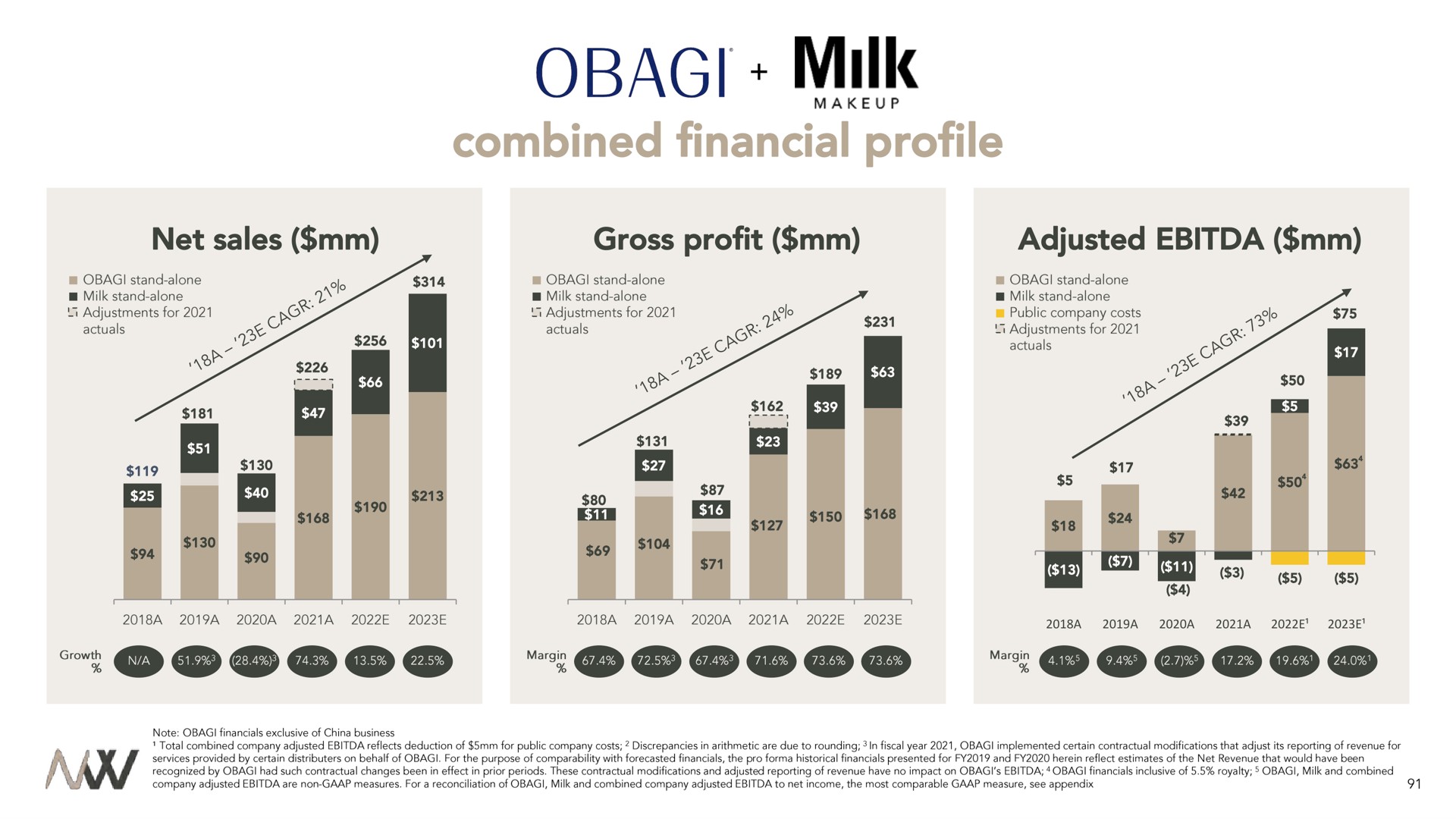 combined financial profile milk of | Waldencast