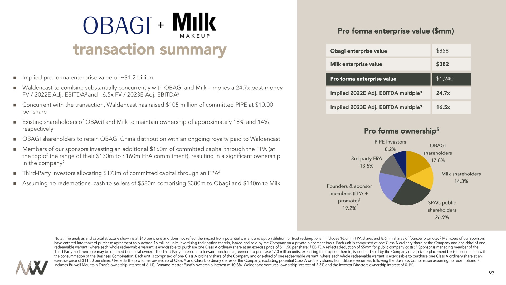 transaction summary milk | Waldencast