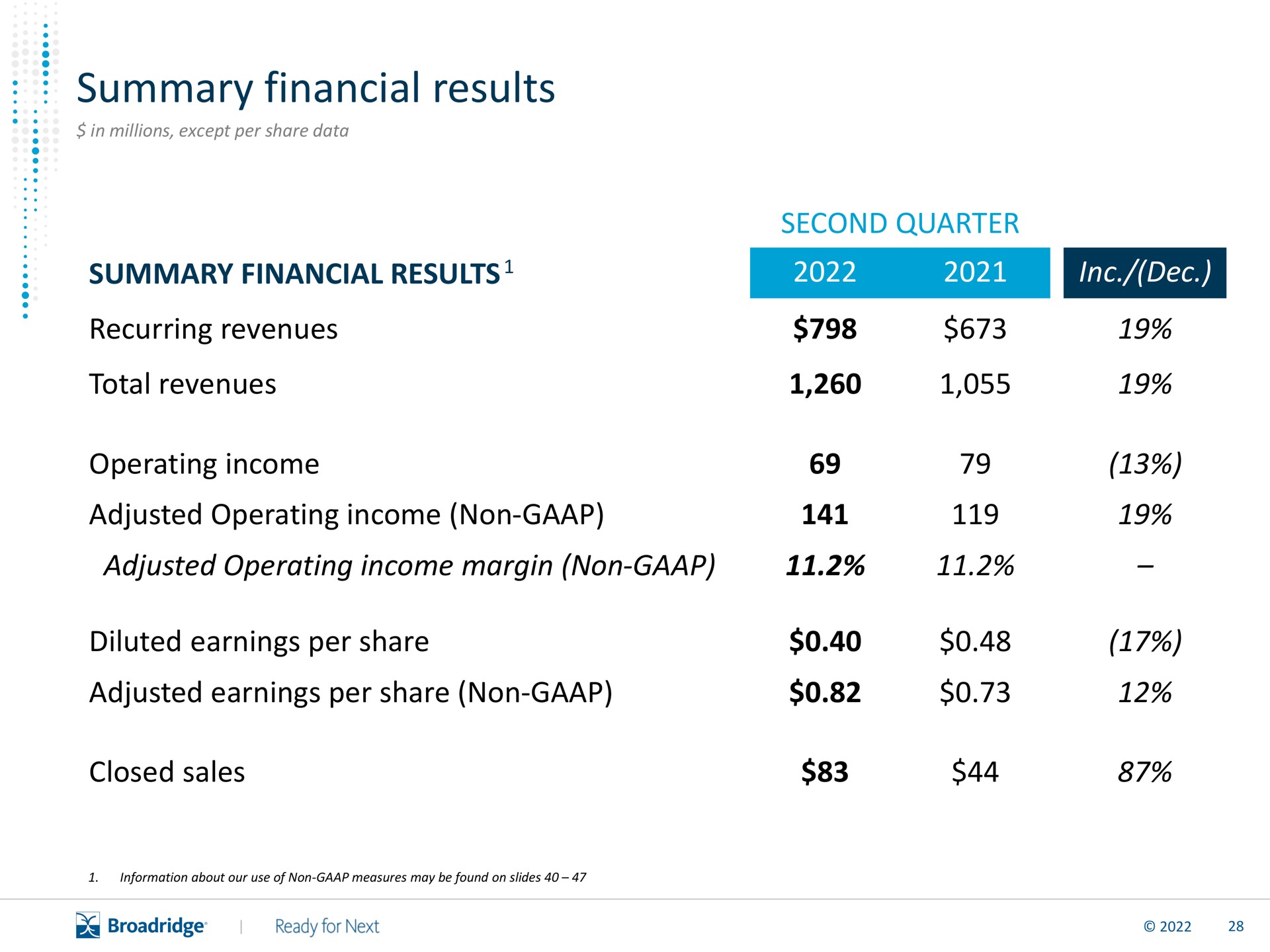 summary financial results | Broadridge Financial Solutions