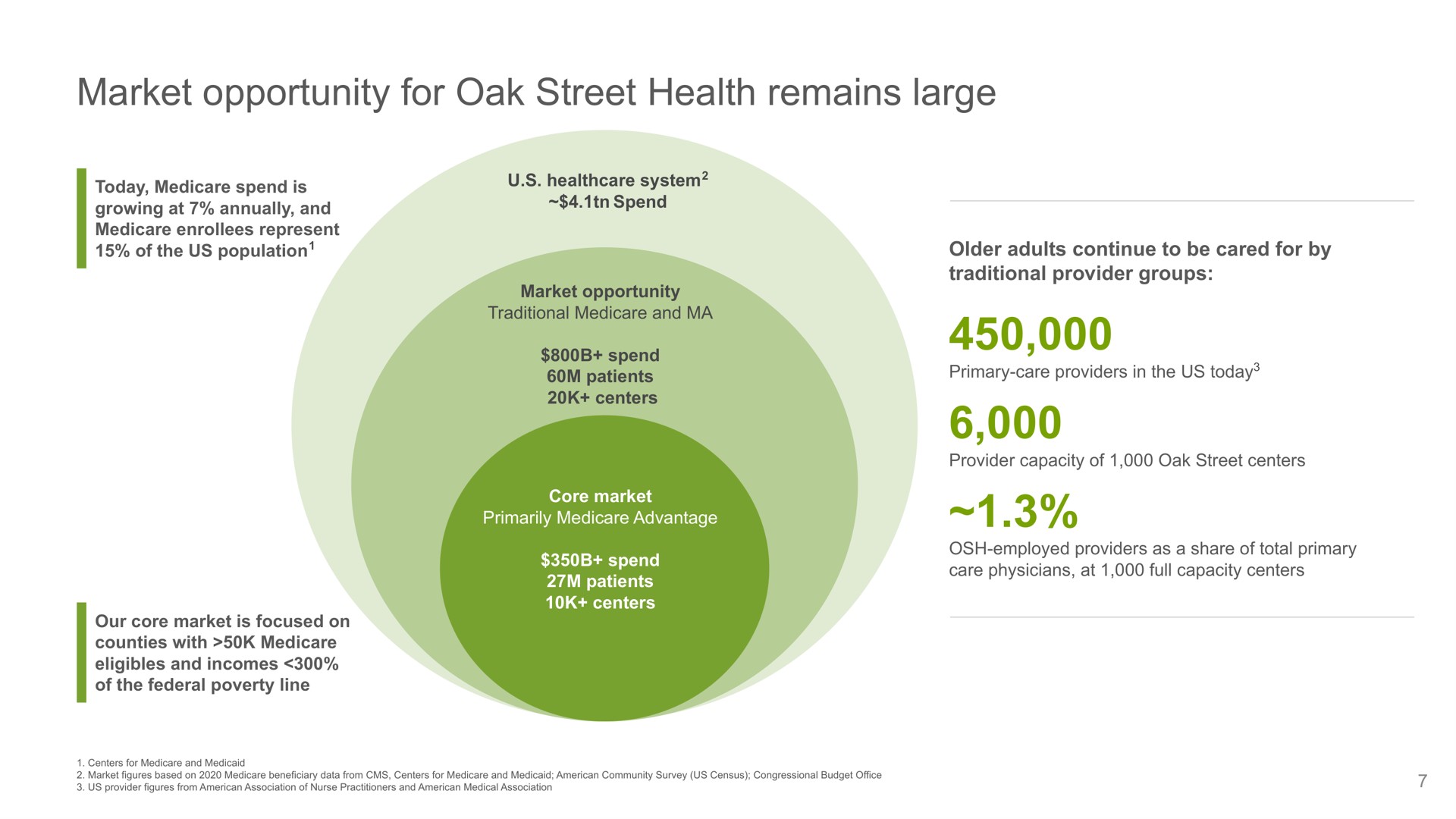 market opportunity for oak street health remains large | Oak Street Health