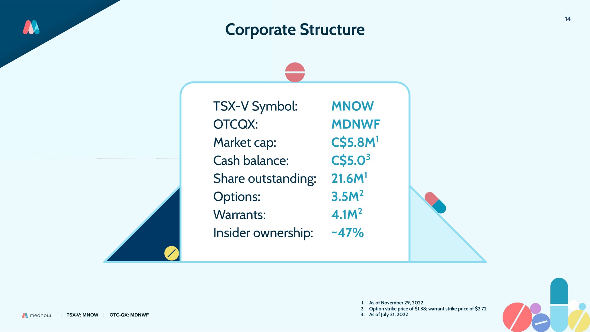 corporate structure | Mednow