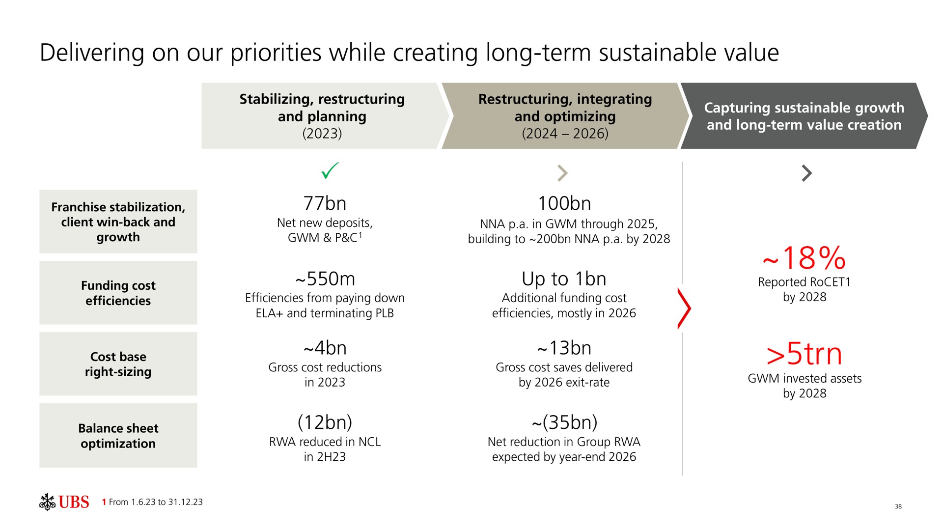 delivering on our priorities while creating long term sustainable value up to | UBS