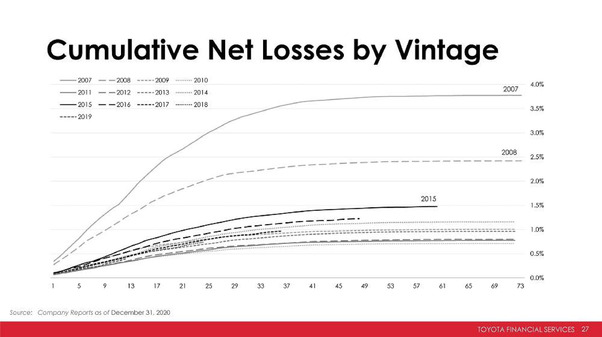 cumulative net losses by vintage | Toyota