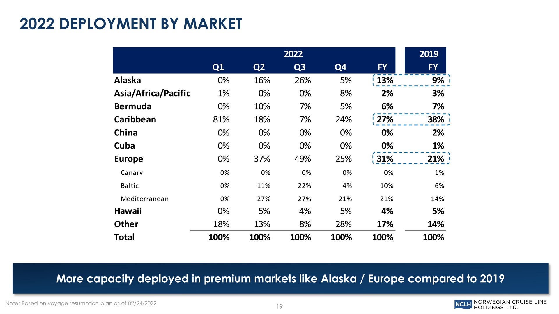 deployment by market pacific china other total more capacity deployed in premium markets like compared to | Norwegian Cruise Line
