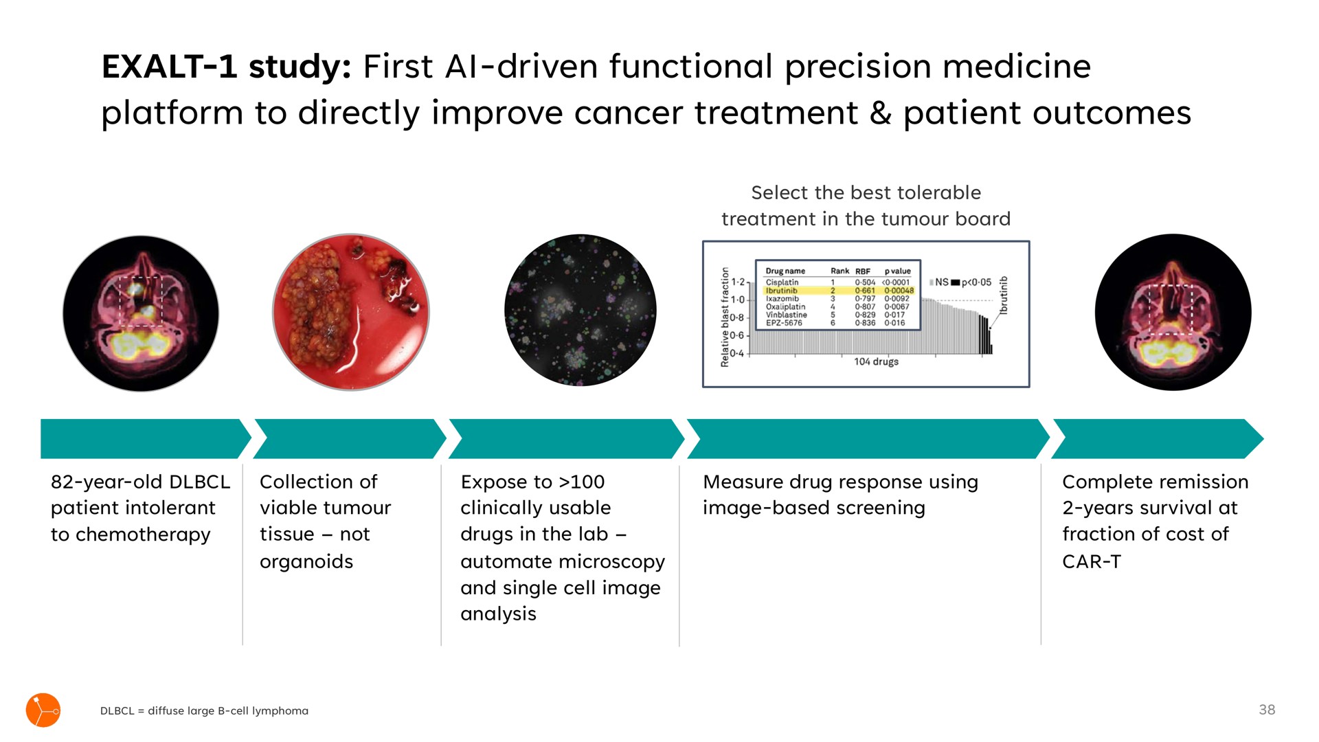 exalt study first driven functional precision medicine platform to directly improve cancer treatment patient outcomes | Exscientia