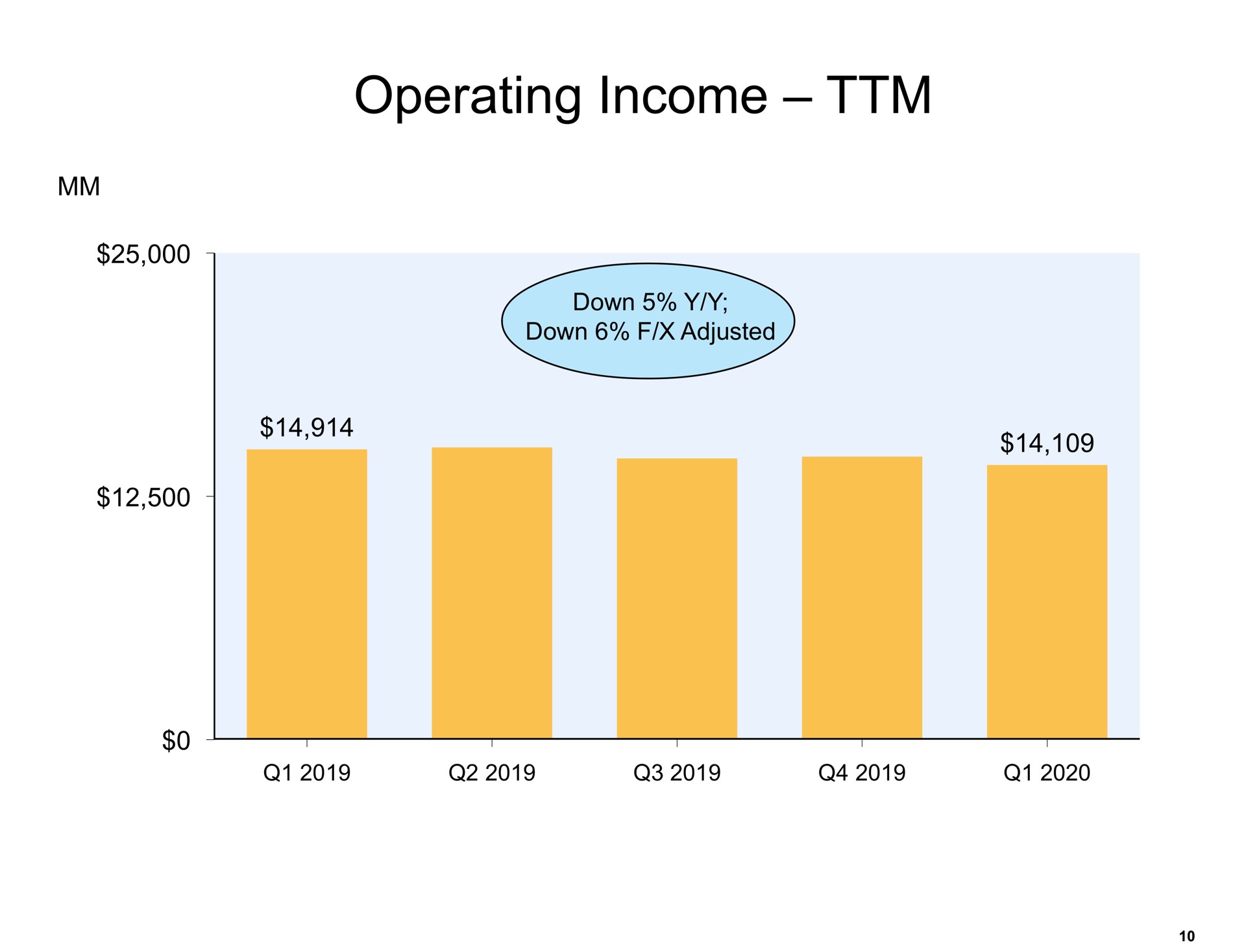 operating income | Amazon