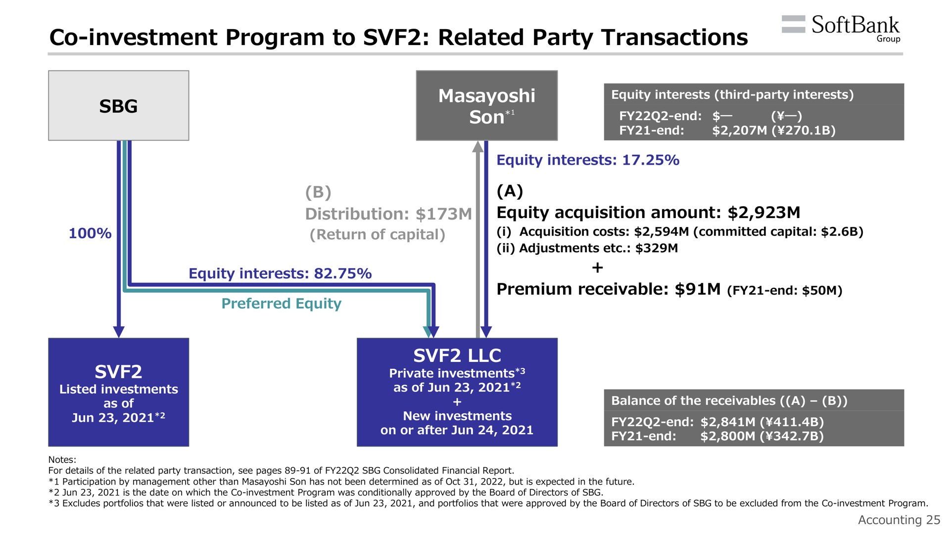 investment program to related party transactions son a | SoftBank