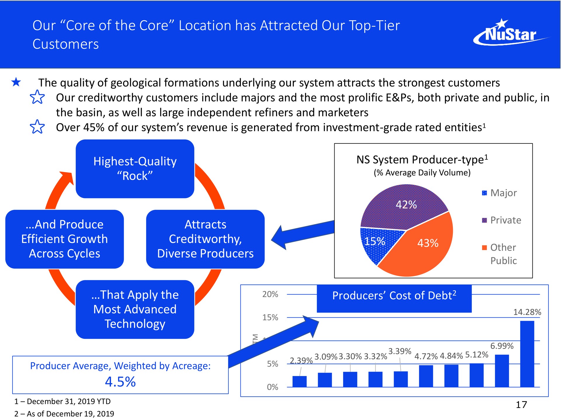 our core of the core location has attracted our top tier customers | NuStar Energy
