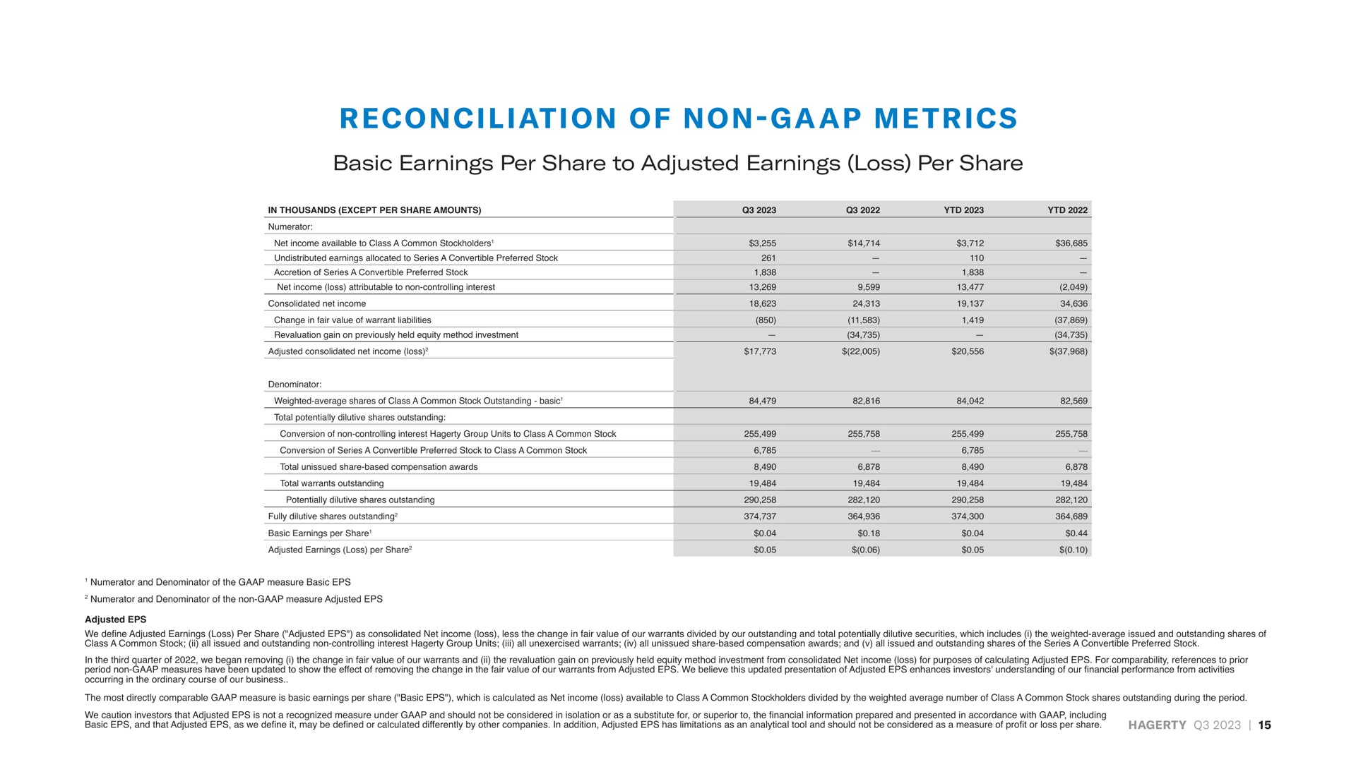on ion of non a i basic earnings per share to adjusted earnings loss per share reconciliation non metrics | Hagerty