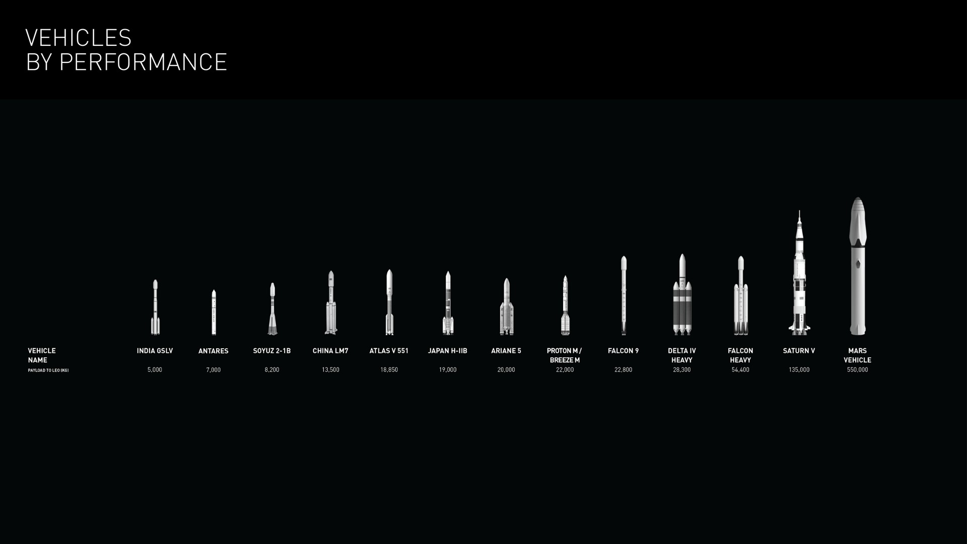 vehicles by performance | SpaceX