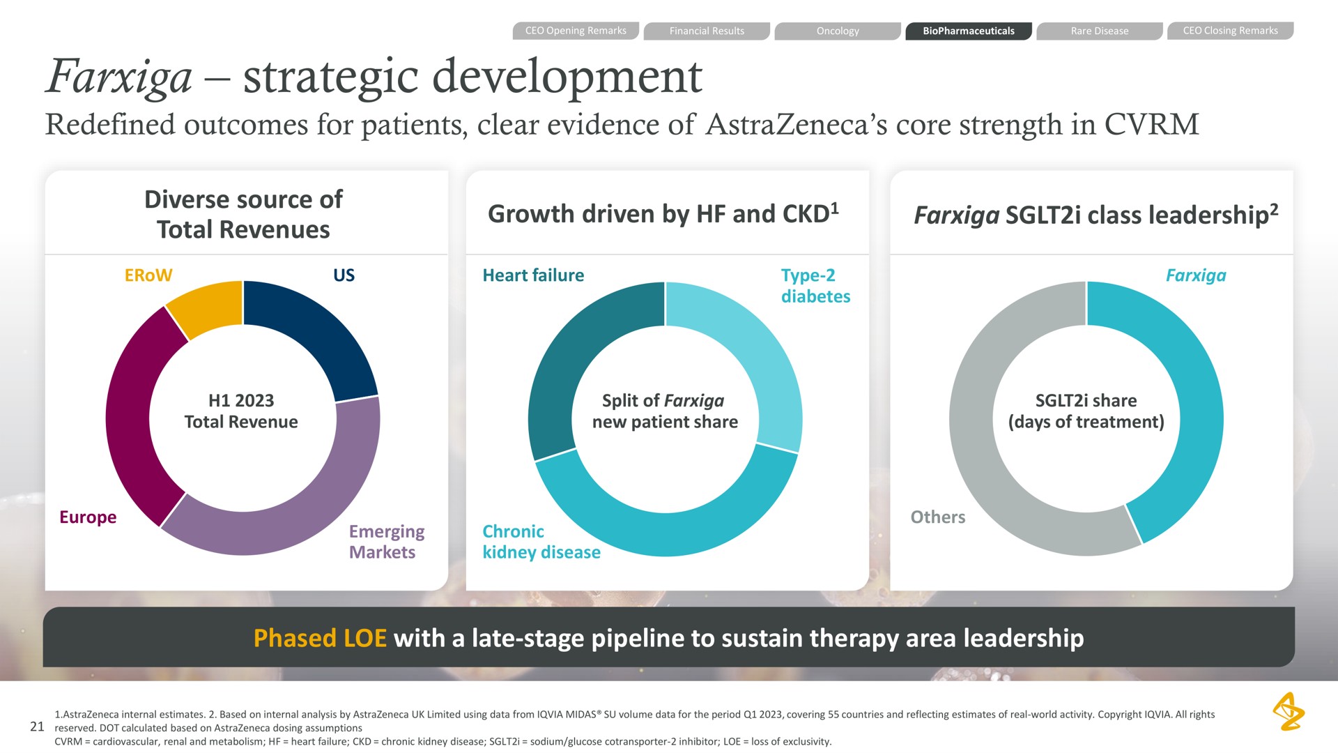 strategic development redefined outcomes for patients clear evidence of core strength in diverse source of total revenues growth driven by and i class leadership phased with a late stage pipeline to sustain therapy area leadership | AstraZeneca