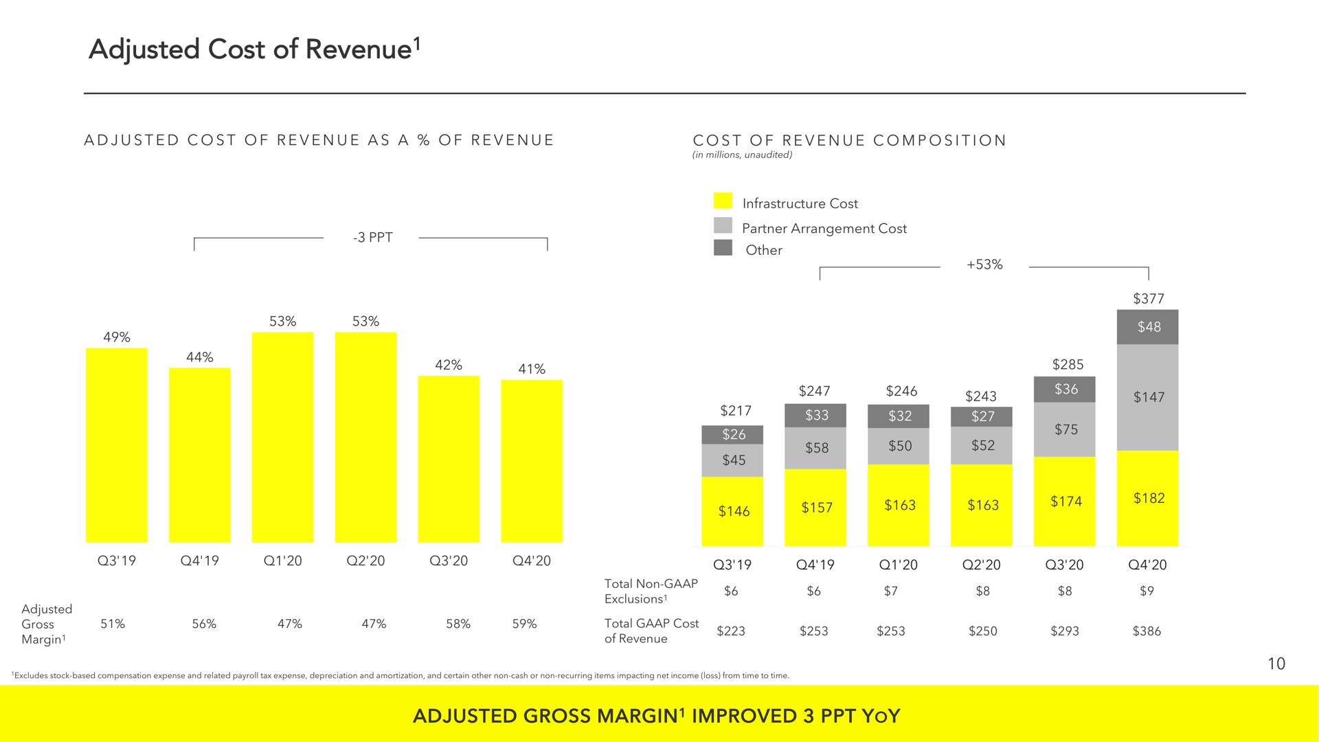 adjusted cost of revenue adjusted gross margin improved yoy revenue ake ree margin | Snap Inc