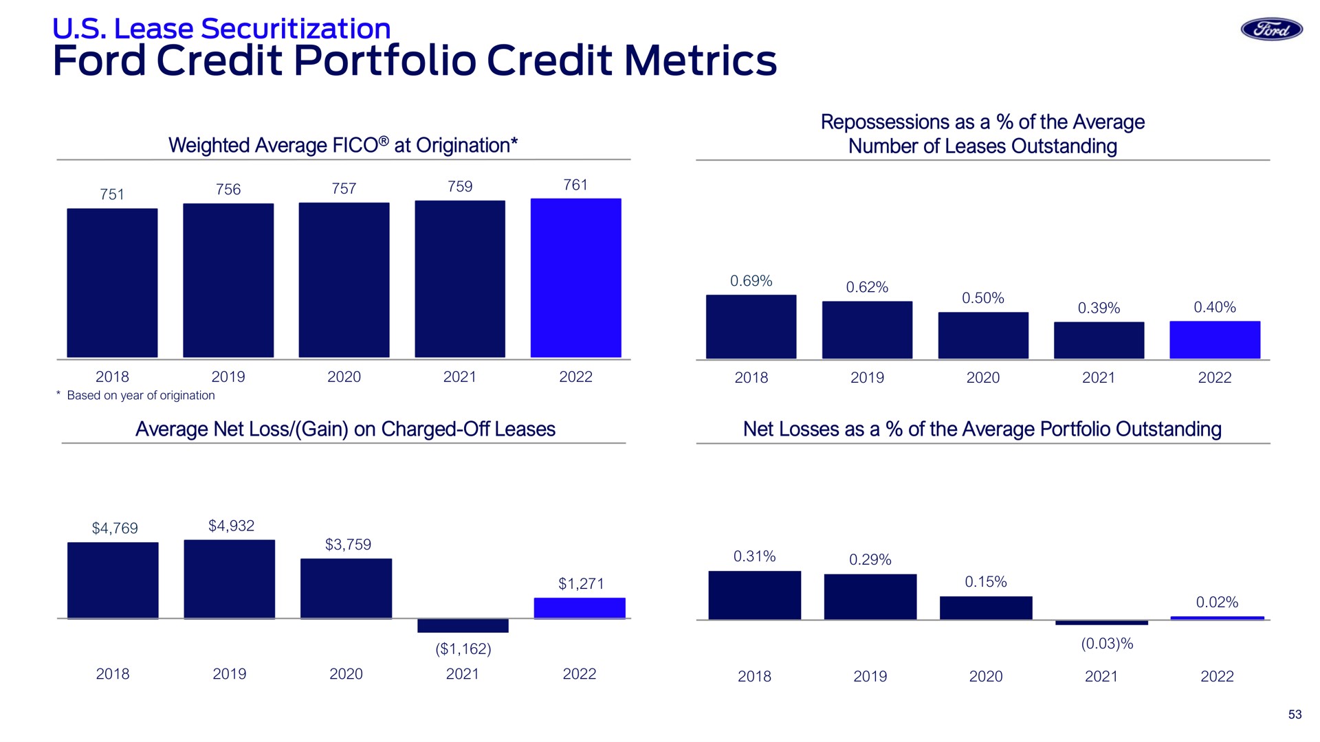 ford credit portfolio credit metrics | Ford Credit