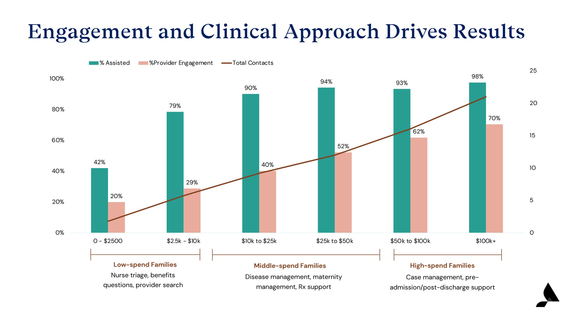 engagement and clinical approach drives results | Accolade