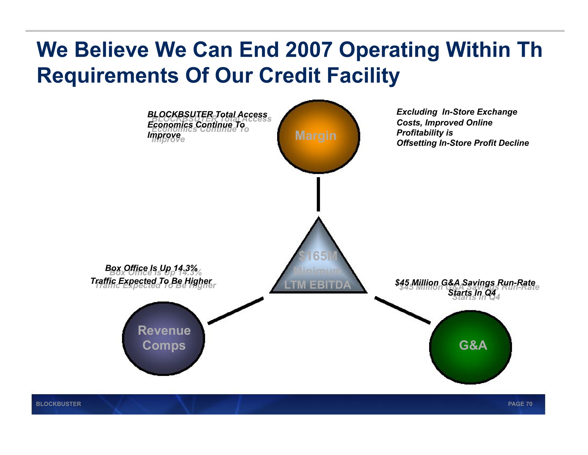 we believe we can end operating within requirements of our credit facility i | Blockbuster Video