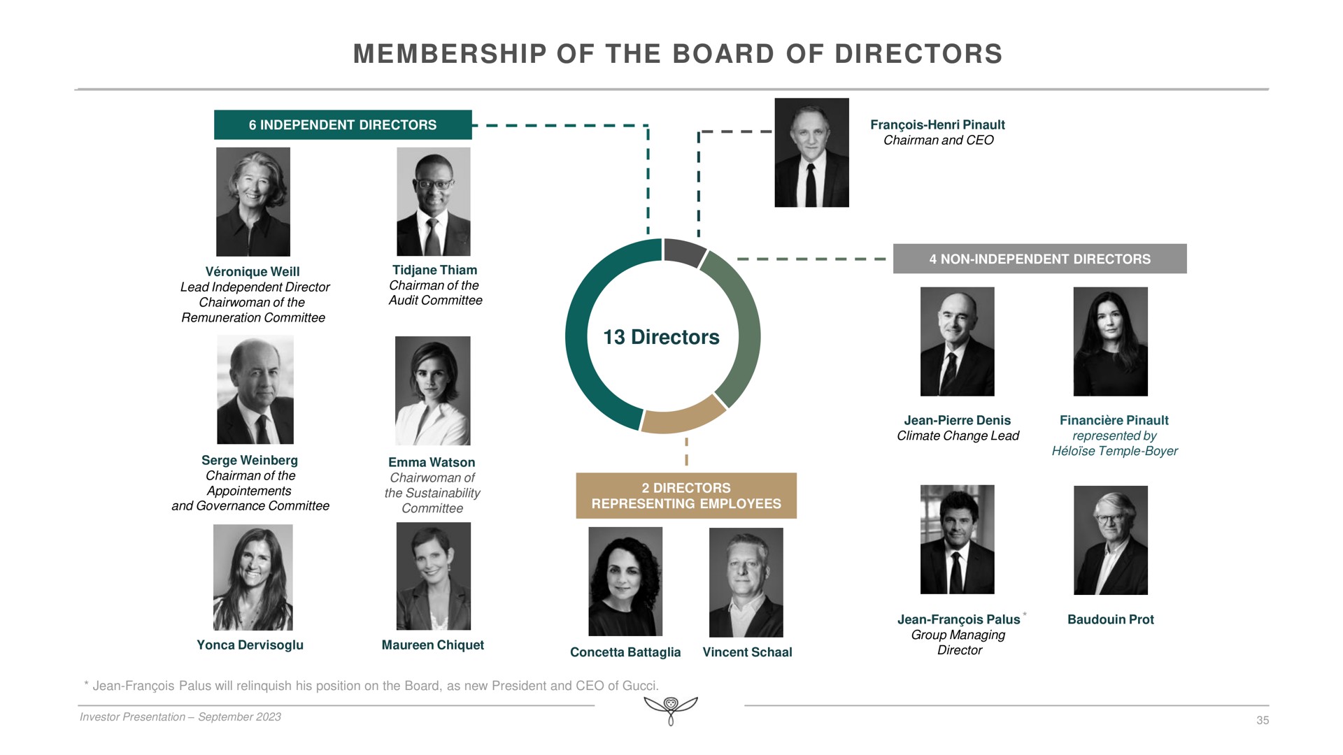 membership of the board of directors directors no | Kering