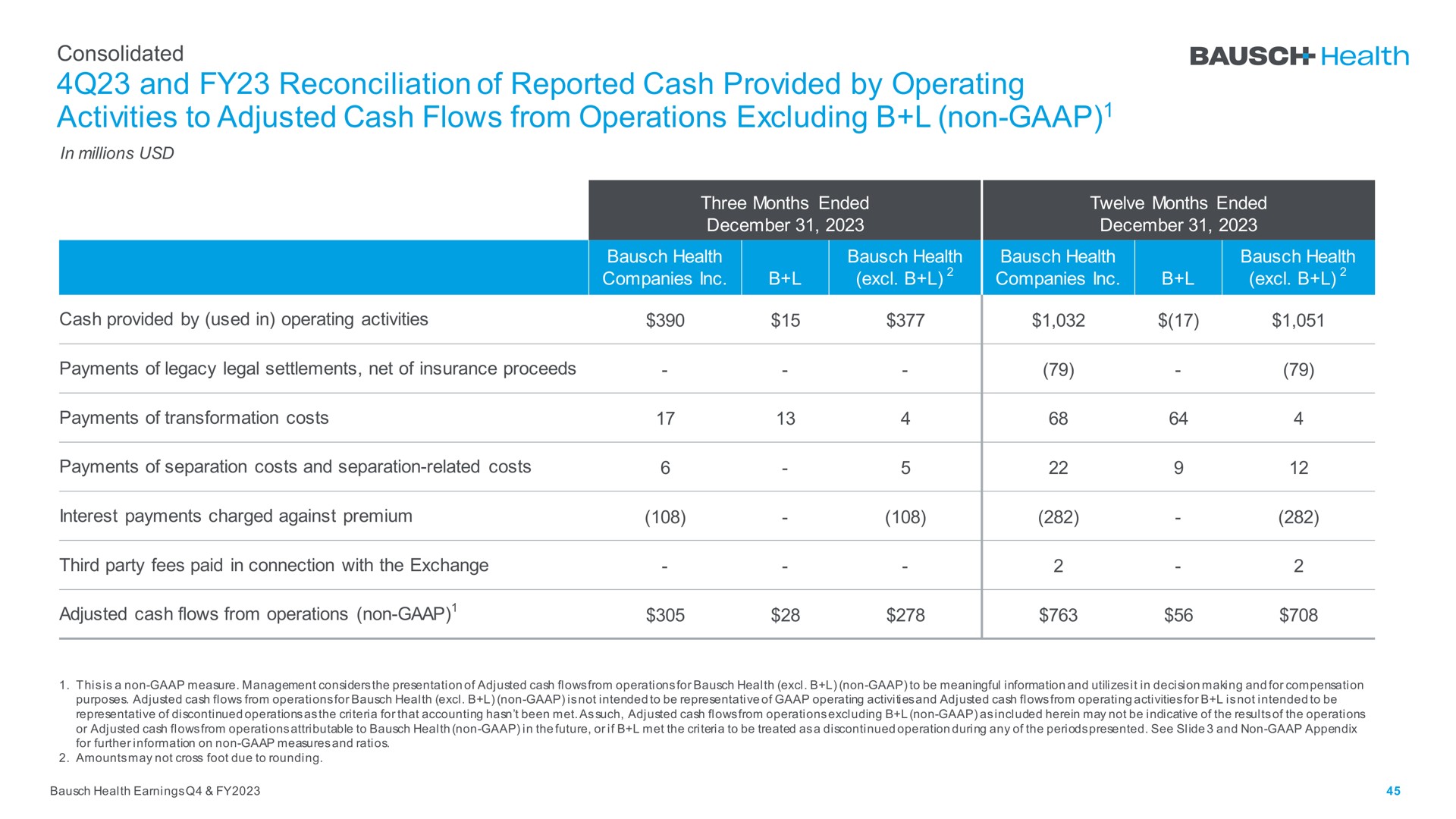 and reconciliation of reported cash provided by operating activities to adjusted cash flows from operations excluding non | Bausch Health Companies