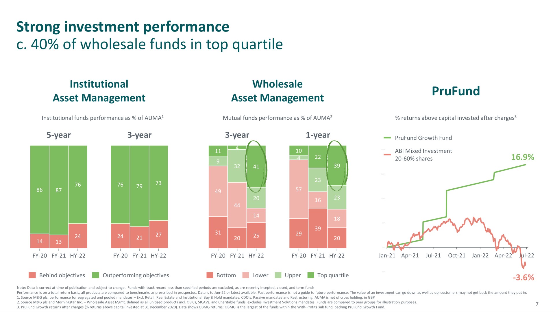 strong investment performance of wholesale funds in top quartile | M&G