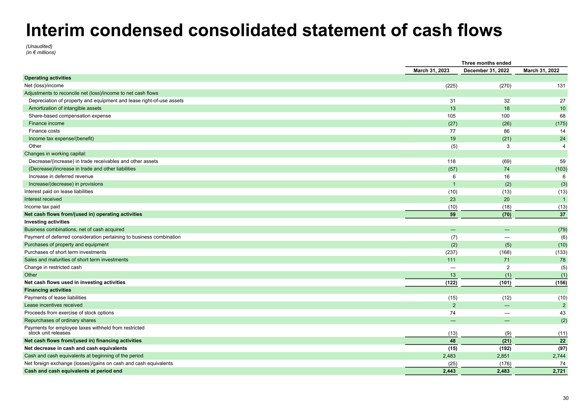 interim condensed consolidated statement of cash flows | Spotify