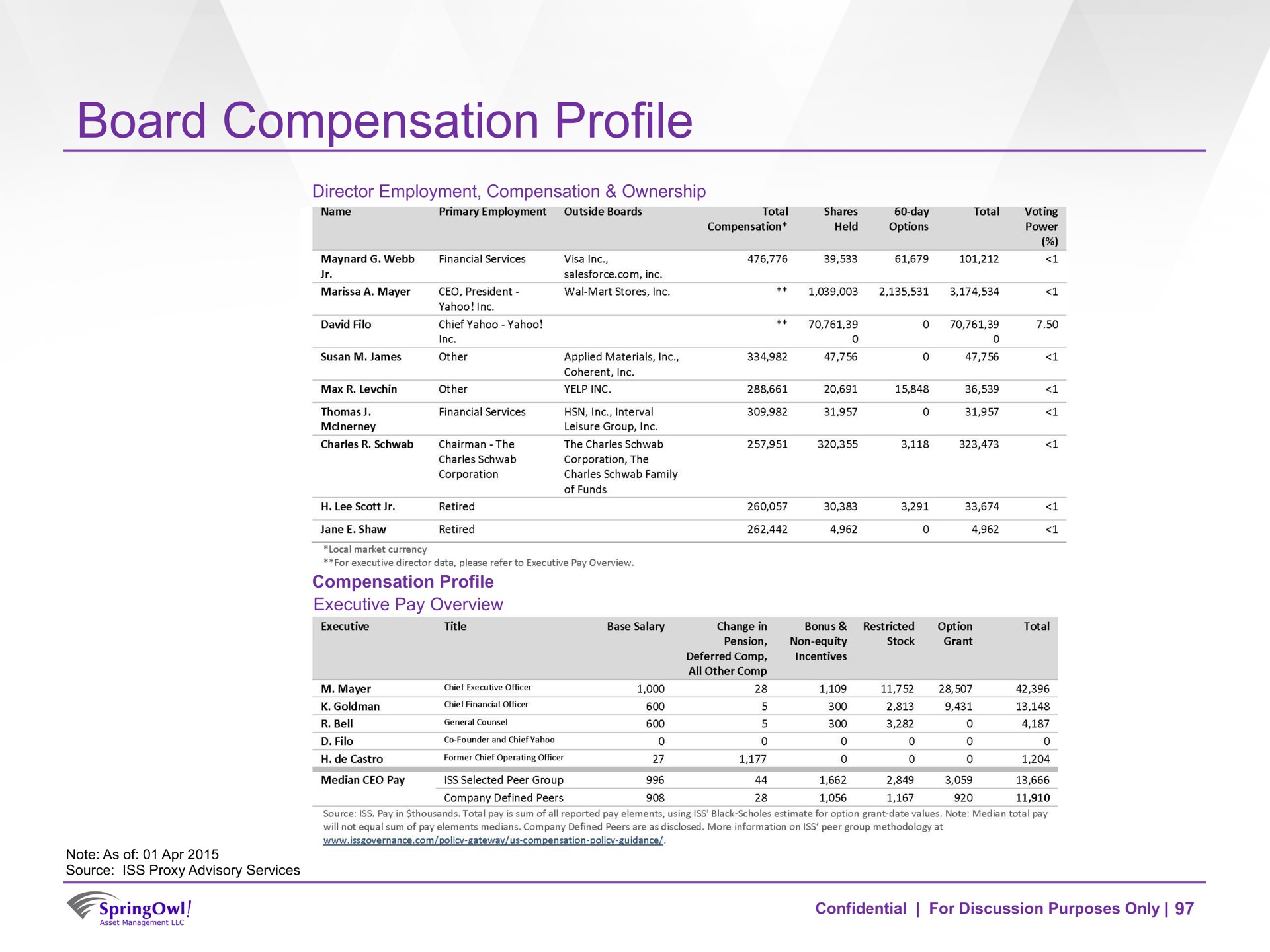 board compensation profile | SpringOwl