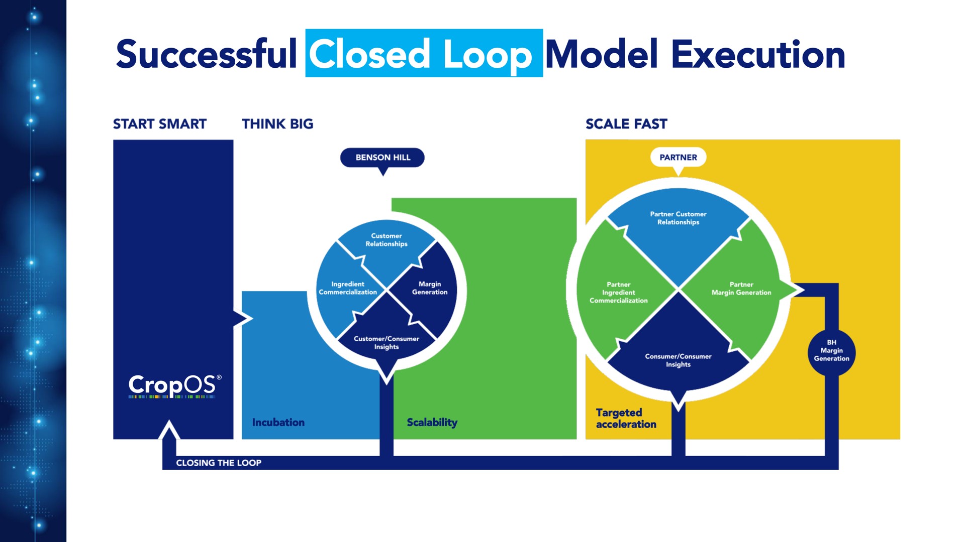 successful closed loop model execution | Benson Hill