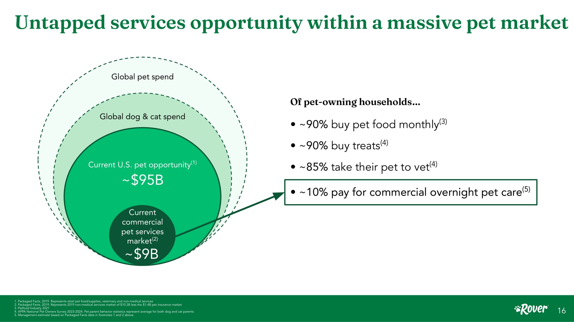 untapped services opportunity within a massive pet market eer an global spend of pet owning households buy food monthly buy treats take their to vet pay for commercial overnight care an global dog current current commercial | Rover