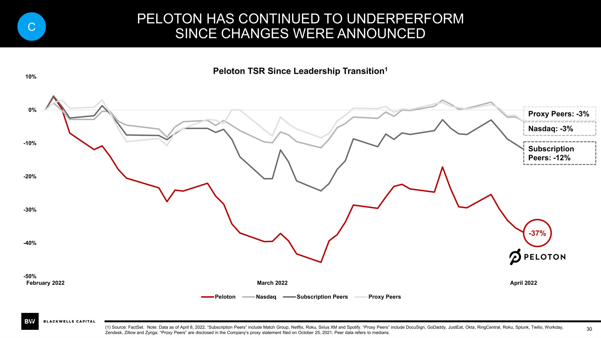 peloton has continued to since changes were announced | Blackwells Capital