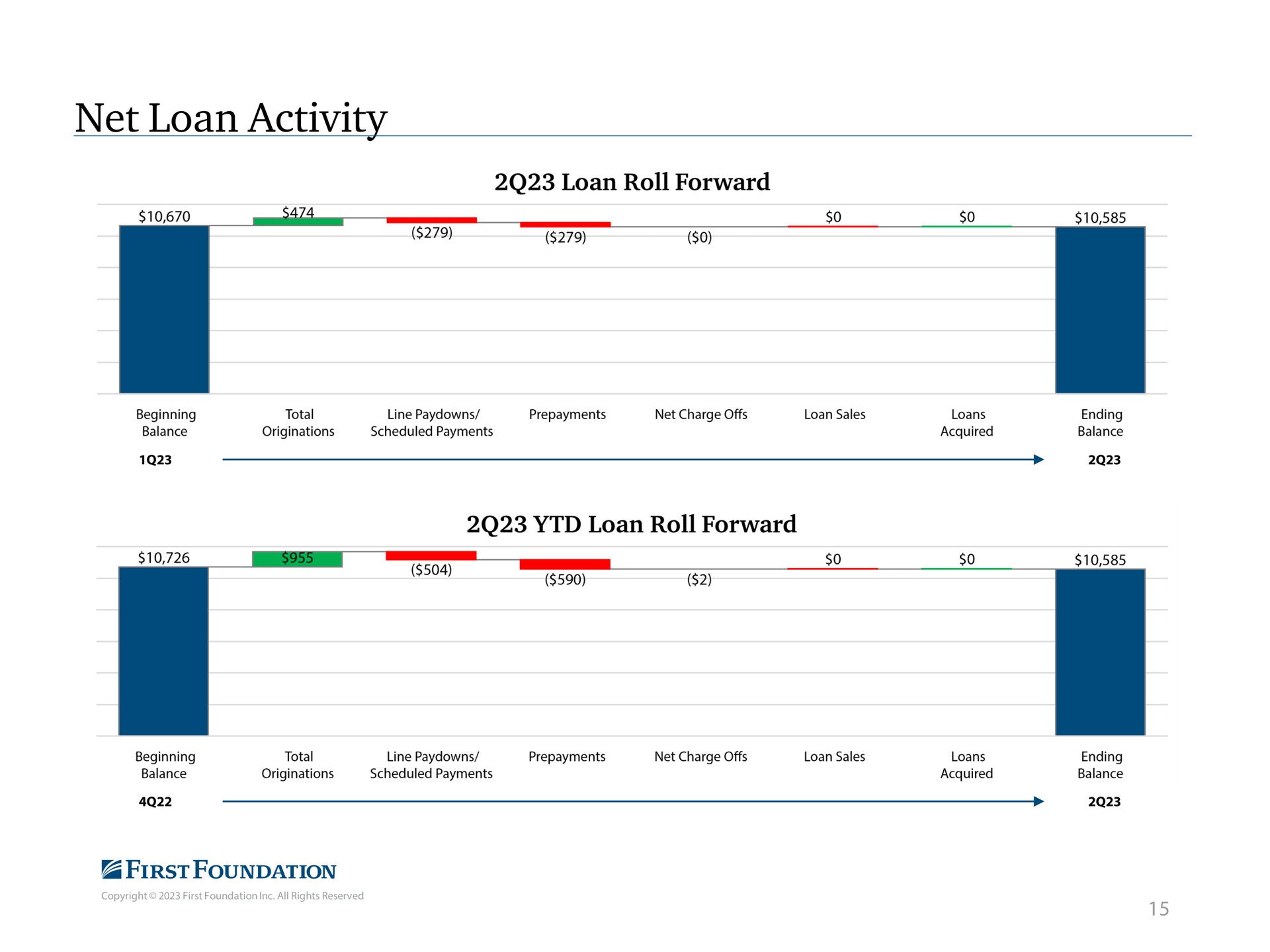 net loan activity | First Foundation