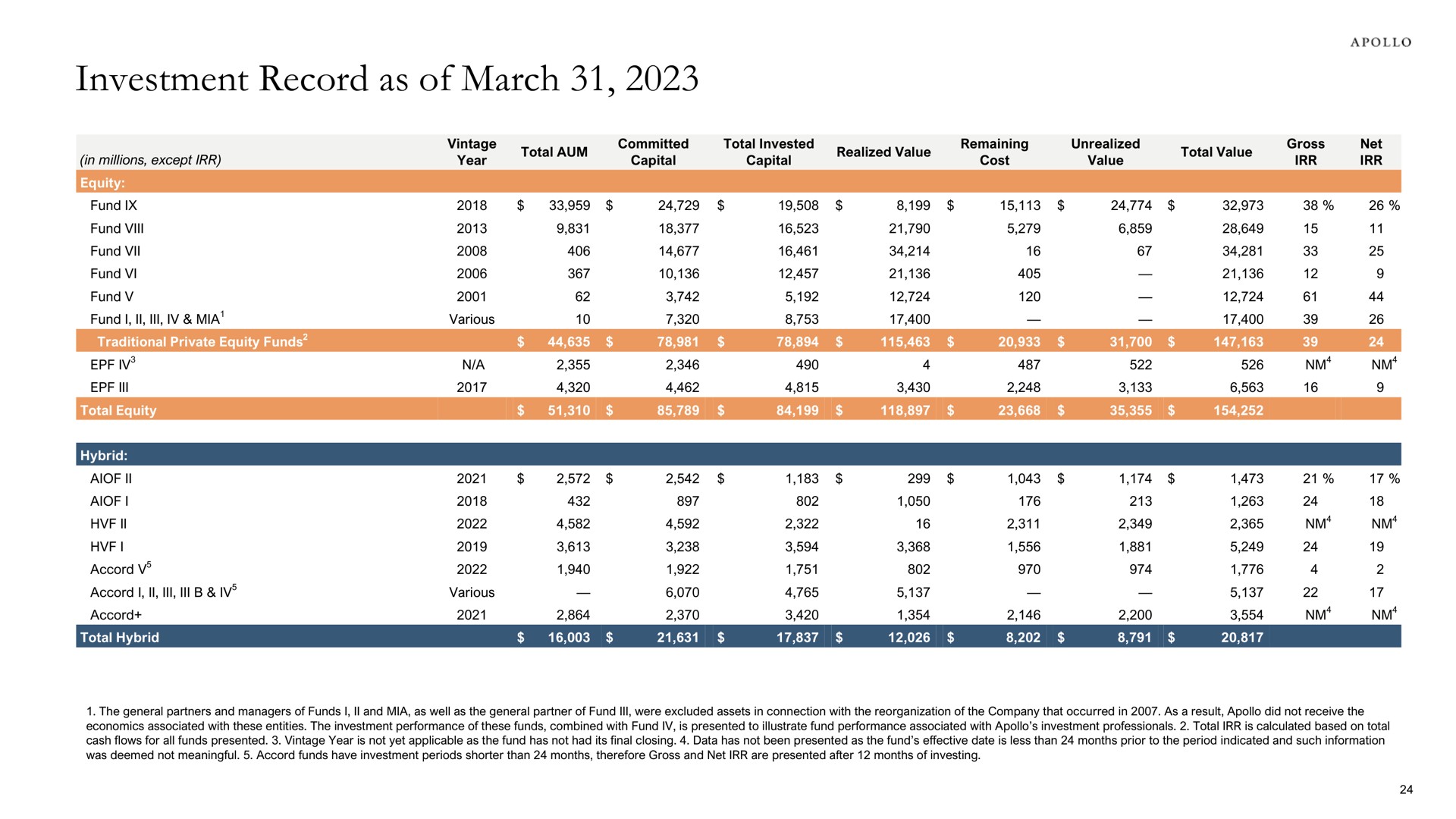 investment record as of march | Apollo Global Management