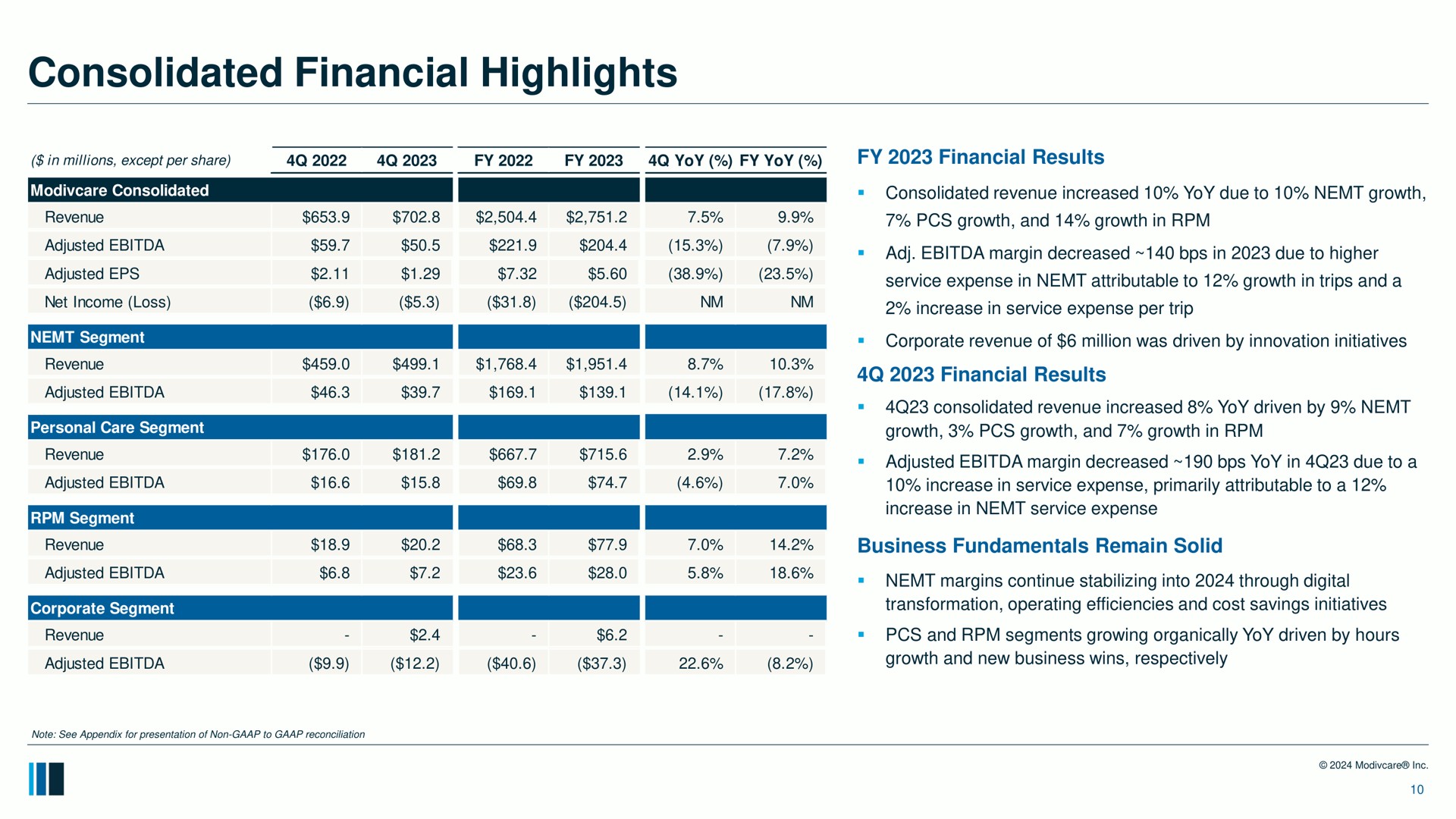 consolidated financial highlights in millions except per share yoy yoy revenue adjusted adjusted net income loss revenue adjusted fae aes | ModivCare